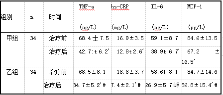 两组血清炎性因子水平比较(x±s).png