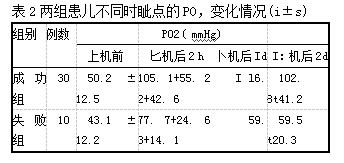 表2两组患儿不同时眦点的PO，变化情况(i±s)