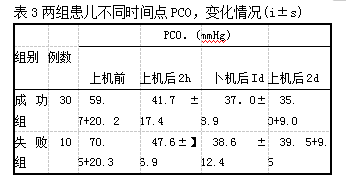 表3两组患儿不同时间点PCO，变化情况(i±s)