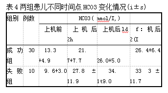 表4两组患儿不同时间点HC03变化情况(i±s)