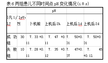 表6两组患儿不同时间点pH变化情况(i±s)