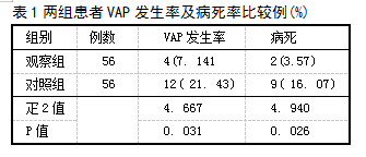 表1两组患者VAP发生率及病死率比较例(%)