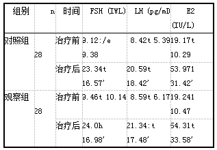 表3两组治疗前后血清FSH、LH、E2水平比较(x±s)
