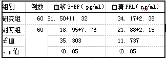 表2两组黄体期3-EP和PRL水平比较(i±s)
