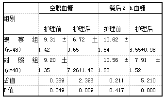 表1 护理前护理后血糖变化表【(x土s).mmol/L]