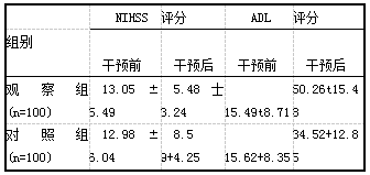 表2对比2组各项数据[(i±s)，分]