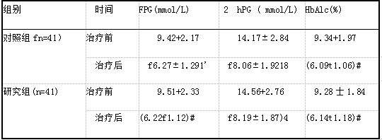 两组患者治疗前后血糖水平比较(xts).png