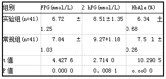 表1两组血糖控制对比(xts)