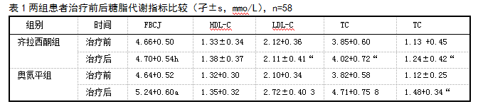 表1两组患者治疗前后糖脂代谢指标比较(孑±s，mmo/L)，n=58