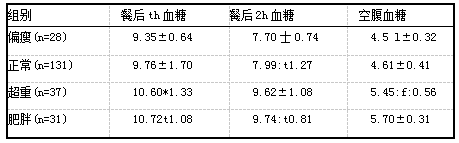 不同体质量患者葡萄糖耐量试验结果对比【(xts)，mmol/L].png