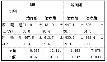 表3两组血清BNP及醛固酮水平变化比较[ng/ml，(i±s)]