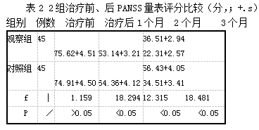 表2 2组治疗前、后PANSS量表评分比较(分，;+.s)
