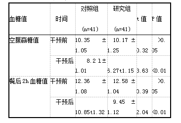 表3两组患者护理前后血糖值情况【(x±s).mmol/L]