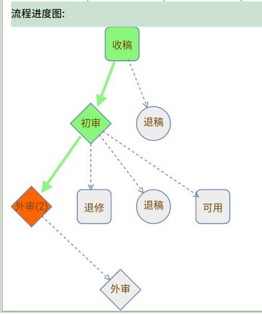 中国免疫学审稿流程