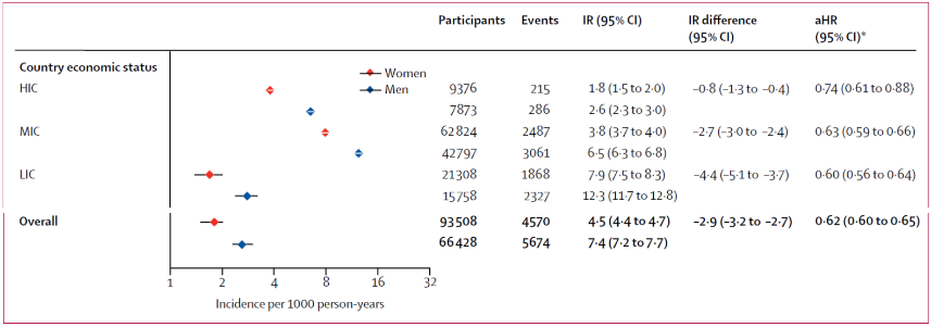 Lancet：全球范围男女性心血管疾病差异