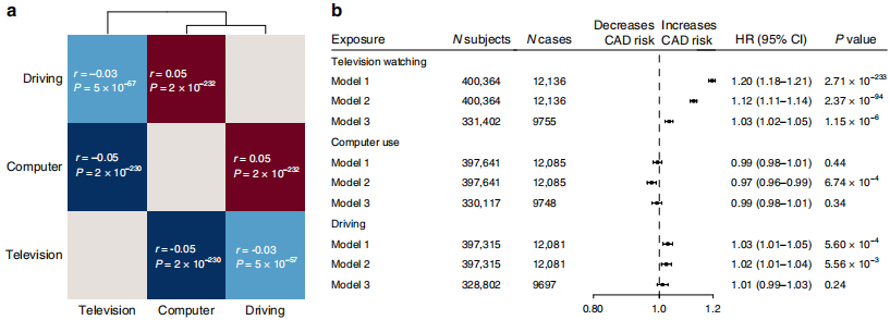 Nature Communication：增加看电视的时间可能是冠心病(CAD)的一个风险因素
