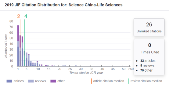 生物学SCI杂志推荐：Science China Life Sciences