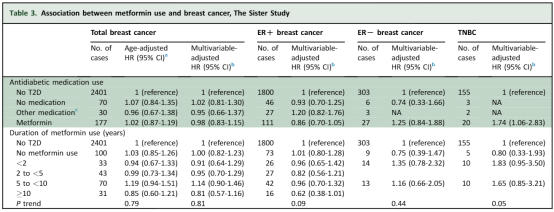 Annals of oncology：二甲双胍的使用与ER阳性乳腺癌患病风险降低有关，但与三阴性乳腺癌和ER阴性乳腺癌的患病风险增加相关