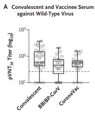NEJM：B.1.1.7对康复期血清或疫苗接种者的血清中和活性抵抗力较弱，而B.1.351对康复期和疫苗接种者的血清中和活性抵抗力高于野生型病毒
